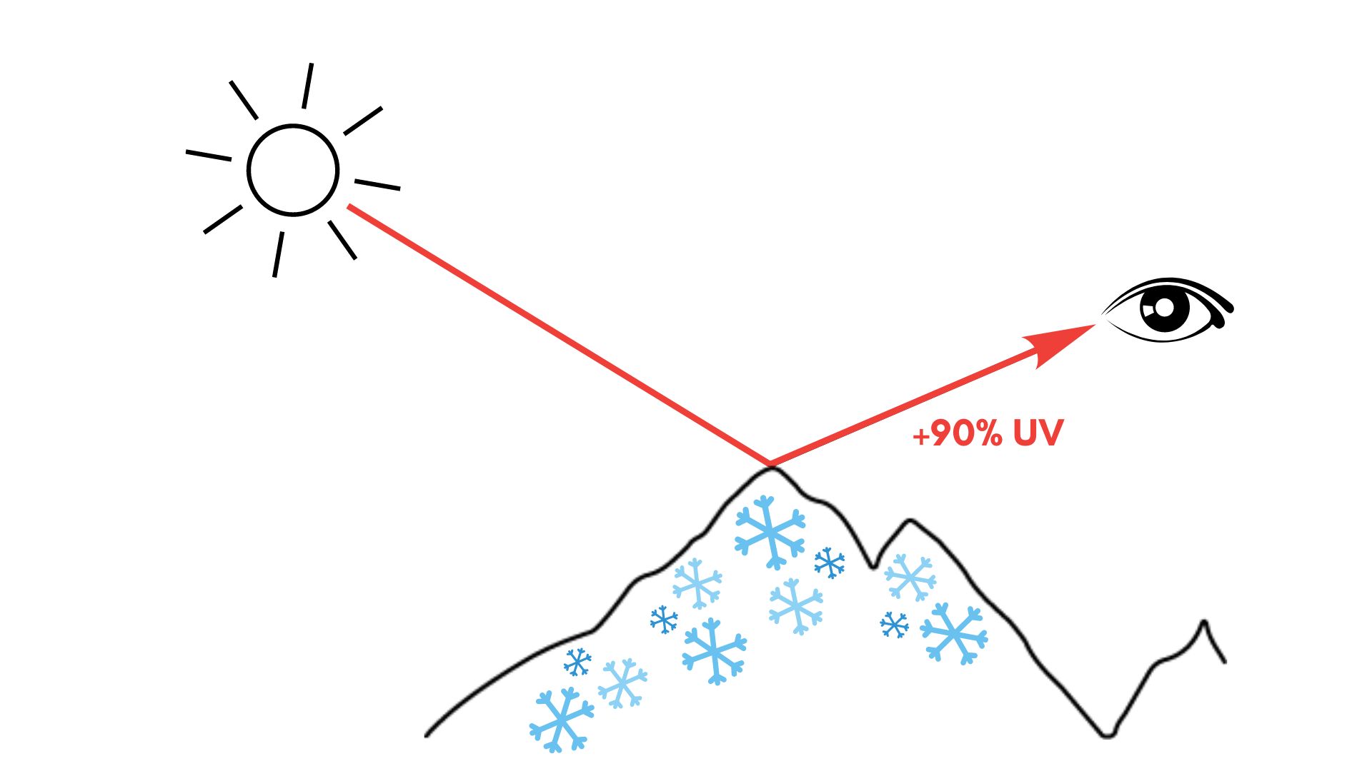 Neige et UV