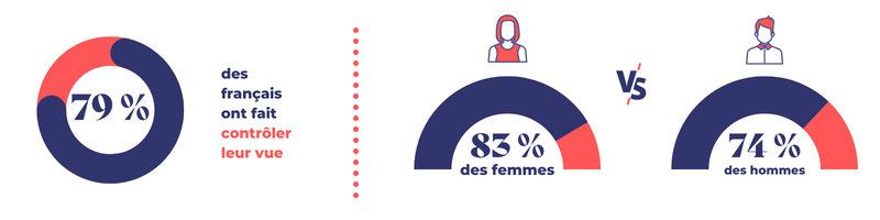 Sondage OpinionWay pour l'AsnaV